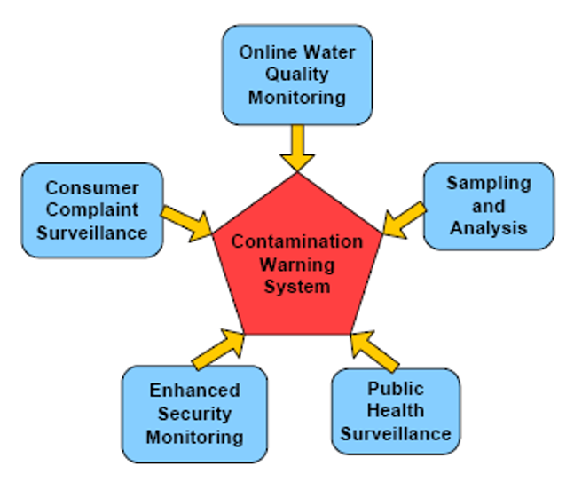 Schematic diagram showing componets of a contamination warning system