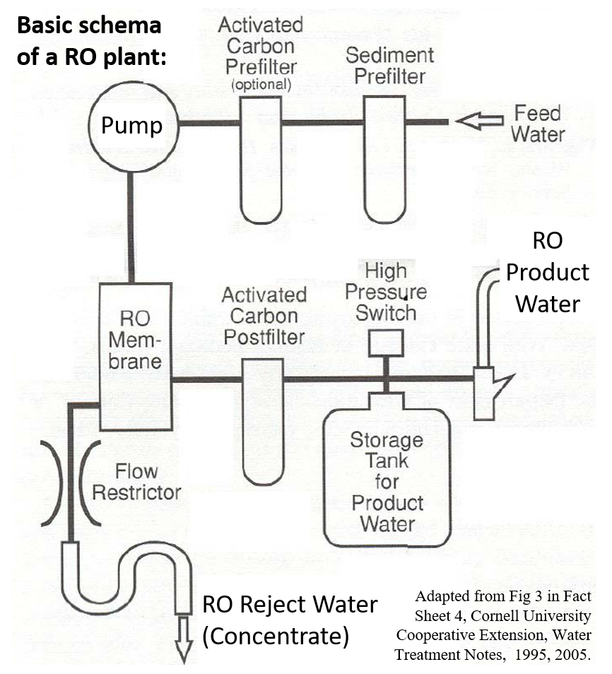 Image to illustrate basic schema of RO Plants